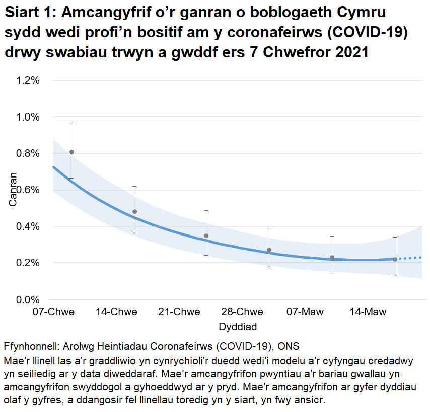 Siart yn dangos yr amcangyfrifon swyddogol ar gyfer canran y bobl a gafodd brofion positif drwy swabiau trwyn a gwddf o 7 Chwefror i 20 Mawrth 2021. Mae’r gyfradd positifedd wedi gostwng yn ddiweddar.