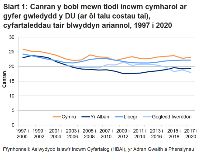 Mae siart 1 yn dangos canran y bobl yng Nghymru, yr Alban, Lloegr a Gogledd Iwerddon sydd mewn tlodi incwm cymharol ers y cyfnod tair blynedd o 1997 i 2000. 