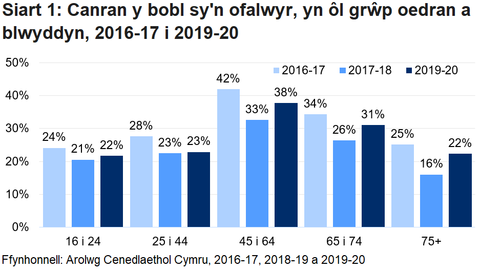 Mae Siart 1 yn dangos bod y gyfran uchaf o bobl a oedd yn ofalwyr am y tair blynedd yn y grŵp oedran 45 i 64.