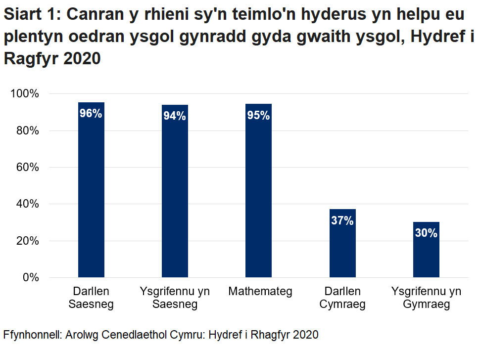 Siart 1: Canran y rhieni sy'n teimlo'n hyderus yn helpu eu plentyn oedran ysgol gynradd gyda gwaith ysgol. Mae’r siart far yma yn dangos bod hyder rhieni wrth helpu eu plant gyda’u gwaith ysgol yn amrywio o 30% ar gyfer ysgrifennu yn Gymraeg i 96% ar gyfer darllen Saesneg.