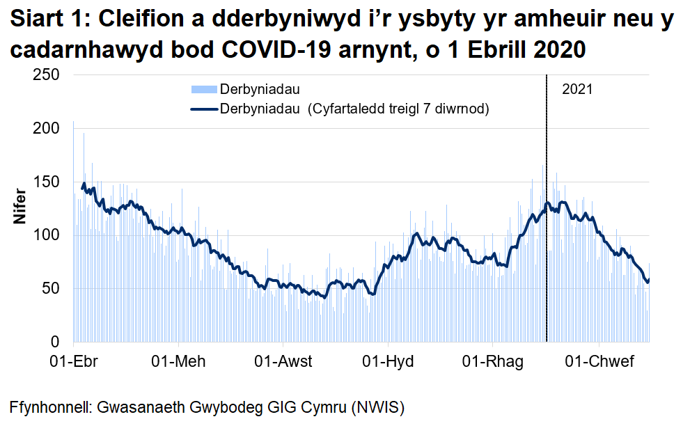 Mae Siart 1 yn dangos gostyngiad cyson yn nifer y derbyniadau rhwng mis Ebrill 2020 a mis Awst 2020. Ar ôl hynny, cynyddodd nifer y derbyniadau yn gyffredinol gan gyrraedd uchafbwynt ar 30 Rhagfyr 2020 cyn gostwng eto.