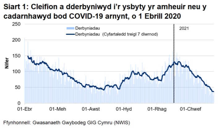 Mae Siart 1 yn dangos gostyngiad cyson yn nifer y derbyniadau rhwng mis Ebrill 2020 a mis Awst 2020. Ar ôl hynny, cynyddodd nifer y derbyniadau yn gyffredinol gan gyrraedd uchafbwynt ar 30 Rhagfyr 2020 cyn gostwng eto.