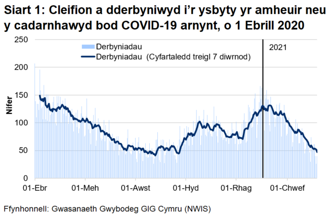 Mae Siart 1 yn dangos gostyngiad cyson yn nifer y derbyniadau rhwng mis Ebrill 2020 a mis Awst 2020. Ar ôl hynny, cynyddodd nifer y derbyniadau yn gyffredinol gan gyrraedd uchafbwynt ar 30 Rhagfyr 2020 cyn gostwng eto.