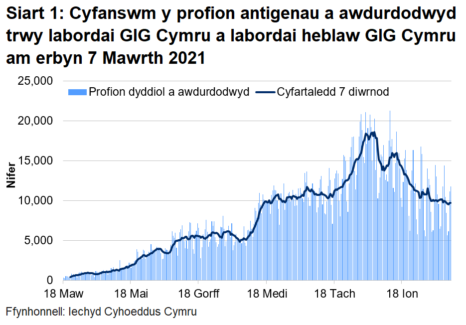 Roedd nifer y profion a awdurdodwyd wedi cynyddu ers 16 Tachwedd, ond yn yr wythnosau yn dechrau 21 ac 28 Rhagfyr 2020 bu gostyngiad yn nifer y profion oherwydd y gwyliau Nadolig, gyda gostyngiadau bach ym mhob llwybr profi. Gan fod y capasiti profi wedi aros yn gyson, mae hyn yn adlewyrchu llai o alw am brofion yn yr wythnosau hyn nag yn yr wythnos yn dechrau 14 Rhagfyr 2020. Mae gostyngiad cyffredinol wedi bod ers canol mis Ionawr 2021.