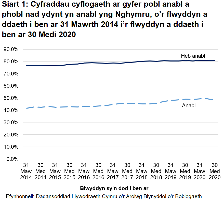 Mae Siart 1 yn dangos tueddiadau cyfradd cyflogaeth ar gyfer pobl anabl a phobl sydd heb anabl yng Nghymru, o'r flwyddyn a ddaeth i ben ar 31 Mawrth 2014 i'r flwyddyn a ddaeth i ben ar 30 Medi 2020. Mae'r siart yn dangos bod y bwlch cyflogaeth wedi lleihau o 35.2 pwynt canran i 32.1 pwynt canran.