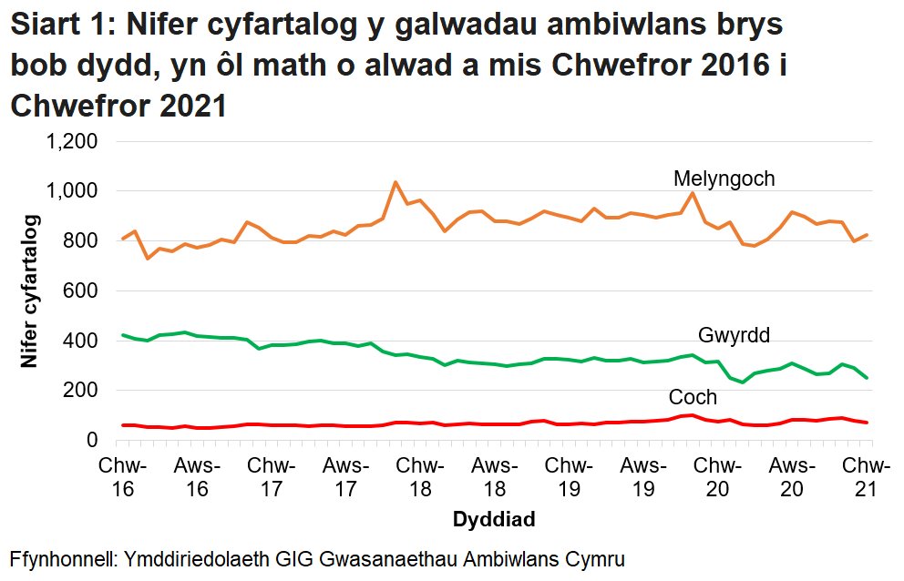 Roedd nifer y galwadau brys a dderbyniwyd gan Ymddiriedolaeth GIG Gwasanaethau Ambiwlans Cymru wedi bod yn cynyddu’n gyson dros y tymor hir, ond ar ôl gostyngiad o ganlyniad i bandemig COVID-19, mae’r ffigurau wedi dychwelyd i’r lefel fel ag yr oedd cyn COVID.
