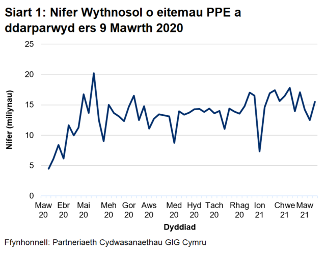 Mae’r nifer wythnosol o eitemau PPE a ddarparwyd wedi cynyddu’n gyffredinol ers mis Mawrth 2020 gan gyrraedd uchafbwynt o 20.2 miliwn ym mis Mai 2020. Ers mis Medi 2020, mae nifer yr eitemau a ddarparwyd wedi amrywio rhwng 11 ac 17 miliwn ond mae wedi lleihau i 7 miliwn yn yr wythnos a ddaeth i ben 3 Ionawr 2021.