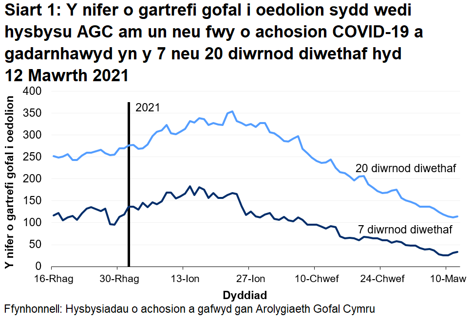 Mae Siart 1 yn dangos y nifer o gartrefi gofal i oedolion sydd wedi hysbysu AGC am achos COVID-19 a gadarnhawyd yn y 7 a 20 diwrnod diwethaf hyd 12 Mawrth 2021. Mae 33  o gartrefi gofal i oedolion wedi rhoi gwybod yn y 7 diwrnod diwethaf a 114 wedi rhoi gwybod yn y 20 diwrnod diwethaf.