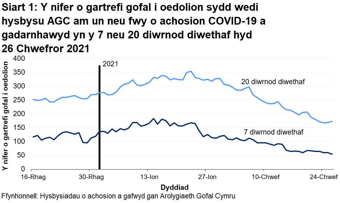 Mae Siart 1 yn dangos y nifer o gartrefi gofal i oedolion sydd wedi hysbysu AGC am achos COVID-19 a gadarnhawyd yn y 7 a 20 diwrnod diwethaf hyd 26 Chwefror 2021. Mae 55  o gartrefi gofal i oedolion wedi rhoi gwybod yn y 7 diwrnod diwethaf a 173 wedi rhoi gwybod yn y 20 diwrnod diwethaf.