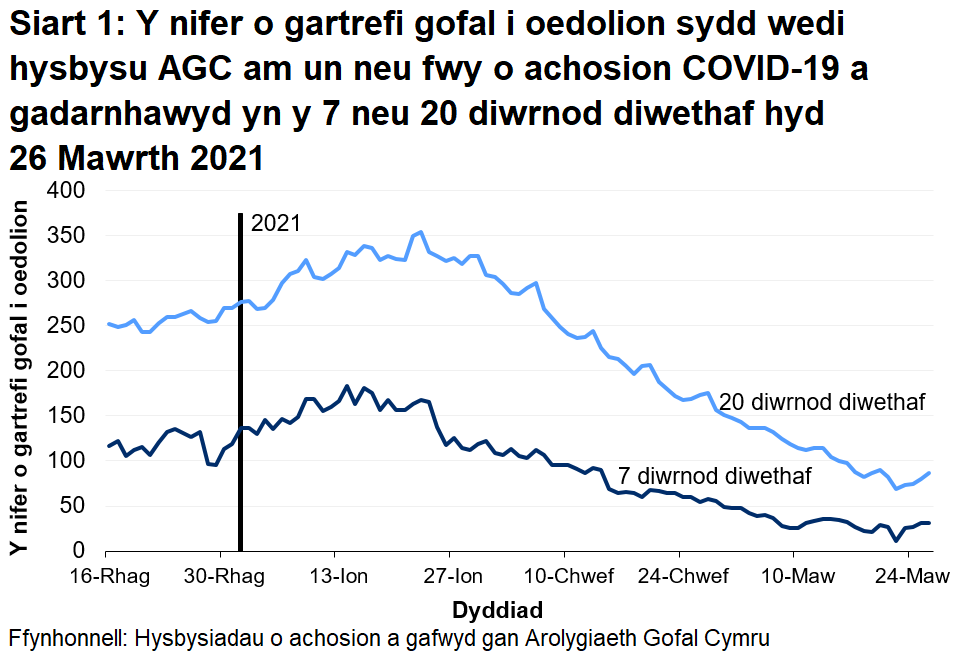 Mae Siart 1 yn dangos y nifer o gartrefi gofal i oedolion sydd wedi hysbysu AGC am achos COVID-19 a gadarnhawyd yn y 7 a 20 diwrnod diwethaf hyd 26 Mawrth 2021. Mae 31  o gartrefi gofal i oedolion wedi rhoi gwybod yn y 7 diwrnod diwethaf a 87 wedi rhoi gwybod yn y 20 diwrnod diwethaf.