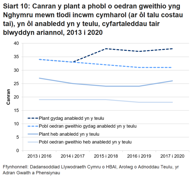 Mae siart 10 yn dangos canran y plant a phobl o oedran gweithio yng Nghymru mewn tlodi incwm cymharol (ar ôl talu costau tai), yn ôl anabledd yn y teulu, cyfartaleddau tair blwyddyn ariannol &nbsp;ers y cyfnod 3 blynedd o 2013 to 2016.