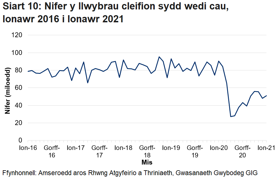 Pandemig y coronafeirws sydd i gyfrif am y gostyngiad yn nifer y llwybrau sydd wedi cau yn y misoedd ers mis Mawrth.