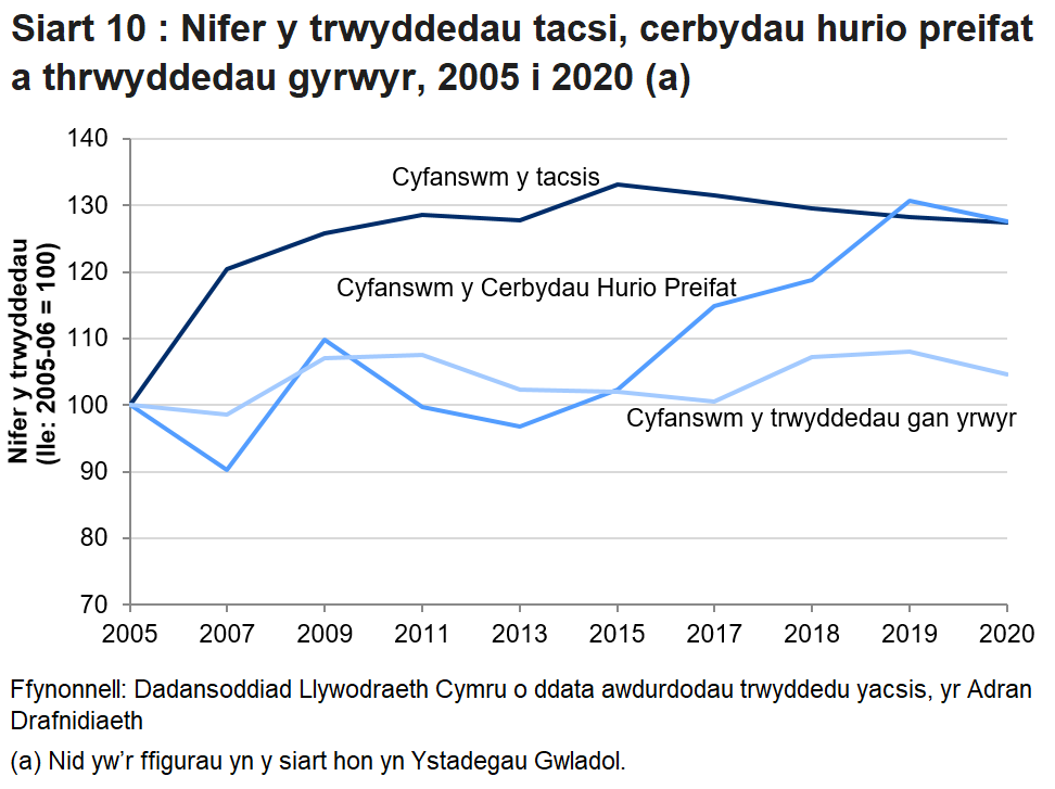 Mae Siart 10 yn dangos bod 4,923 o dacsis trwyddedig yng Nghymru yn 2020, a 5,297 o Gerbydau Hurio Preifat.