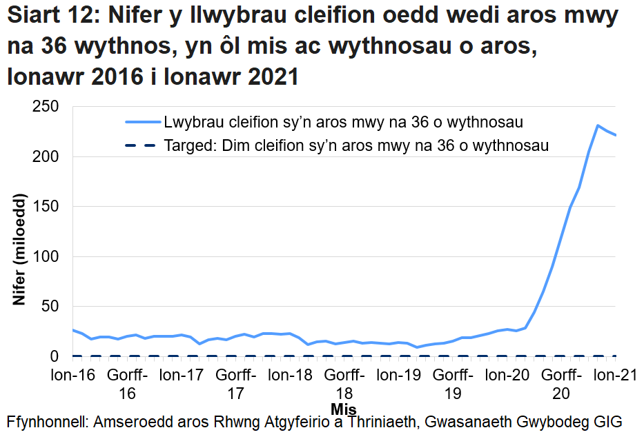 Mae’r siart yn dangos yr amrywiadau yn y data o fis i fis ac yn dangos bod nifer y cleifion sy’n aros mwy na 36 wythnos wedi cynyddu ers pandemig y coronafeirws.