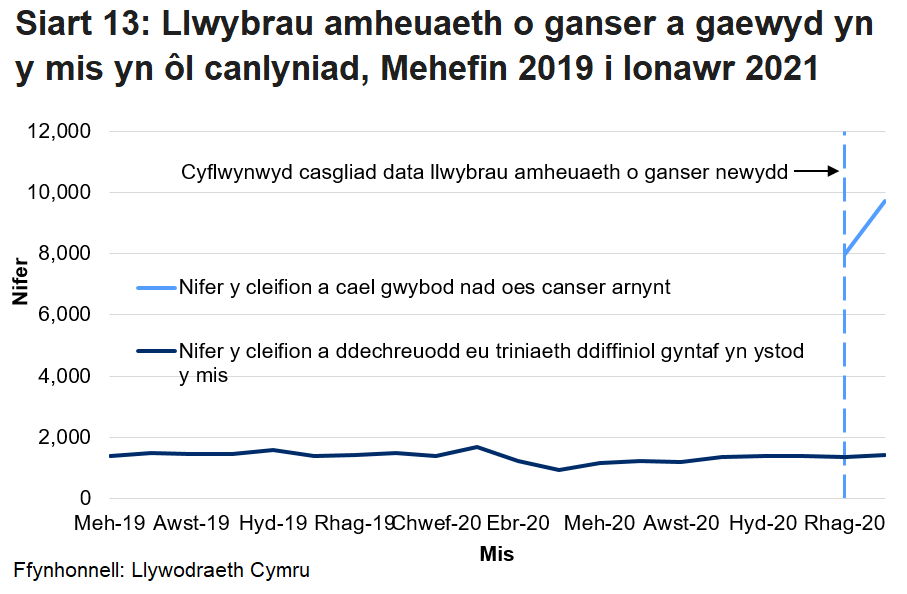 Siart yn dangos Nifer y cleifion a cael gwybod nad oes canser arnynt a nifer y cleifion a ddechreuodd eu triniaeth ddiffiniol gyntaf yn ystod y mis.