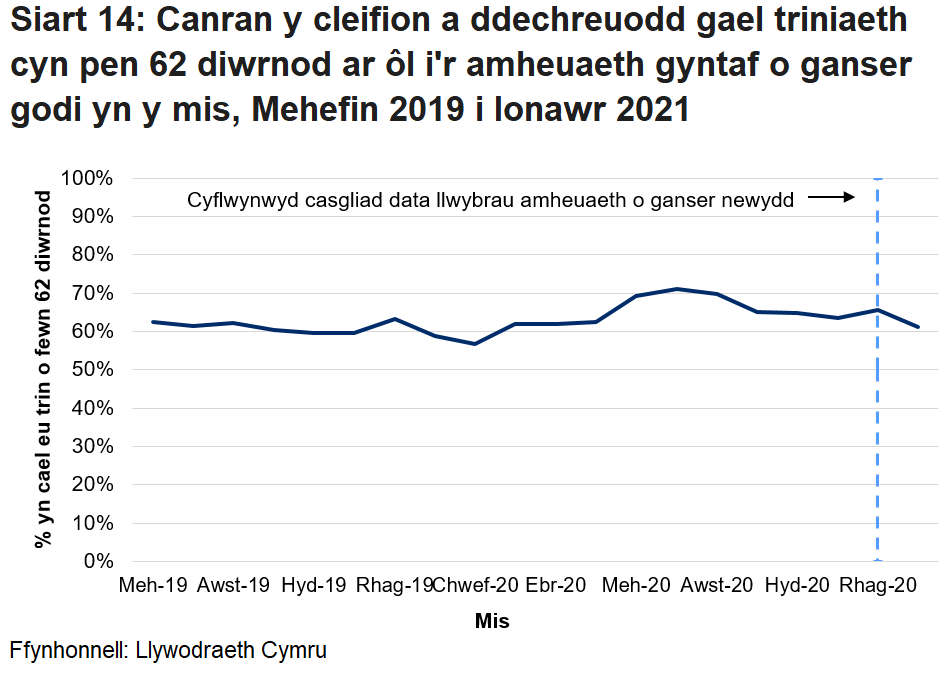 Siart yn dangos canran y cleifion a ddechreuodd gael triniaeth cyn pen 62 diwrnod ar ôl i'r amheuaeth gyntaf o ganser godi yn y mis, fesul mis.
