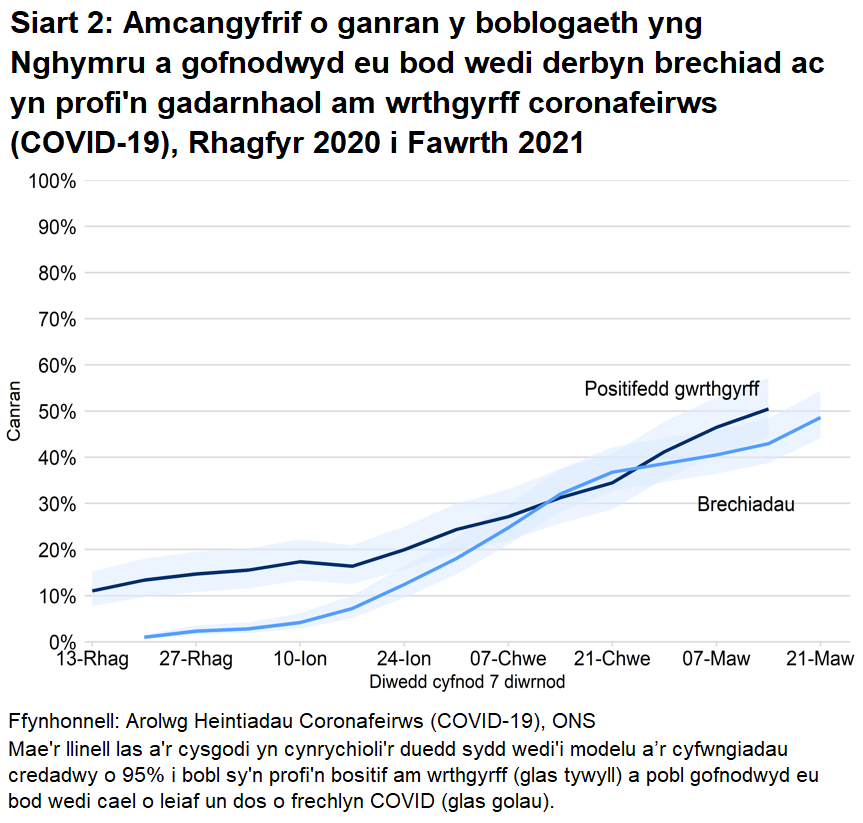 Mae'r siart yn dangos bod y cyfradd gwrthgyrff a chanran y bobl a gofnodwyd eu bod wedi derbyn o leiaf un dos o frechlyn COVID yn parhau i gynyddu ers 7 Rhagfyr 2020.