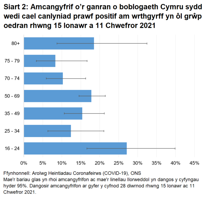 Siart yn dangos yr amcangyfrif o’r ganran o boblogaeth Cymru sydd wedi cael canlyniad prawf positif am wrthgyrff yn ôl grŵp oedran rhwng 15 Ionawr a 11 Chwefror 2021.