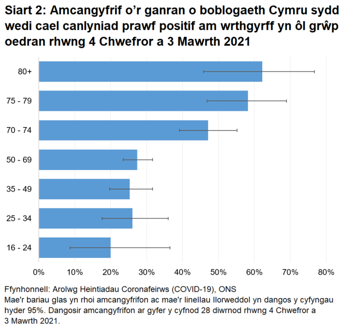 "Mae'r siart yn dangos bod y canrannau o bobl a oedd yn profi'n bositif am wrthgyrff COVID-19 yn y  28 diwrnod hyd at 3 Mawrth 2021 yn uwch mewn grwpiau oedran dros 70 oed, gyda phobl 80 oed a throsodd â'r gyfradd uchaf. 