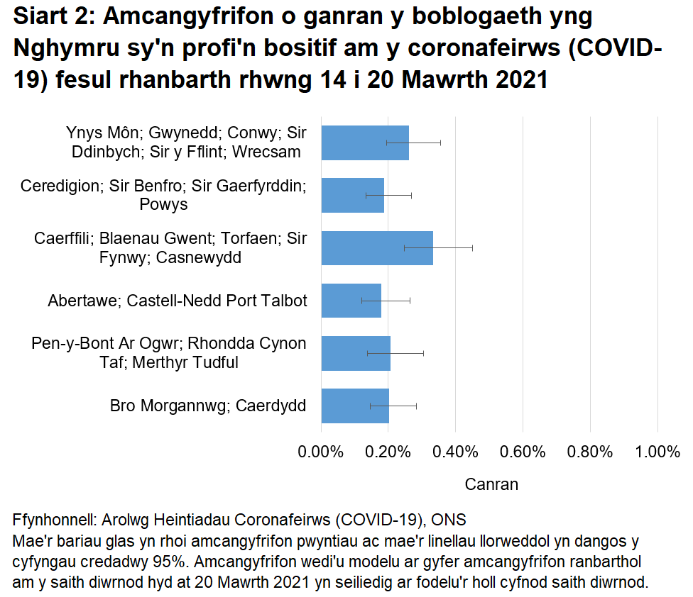 Siart yn dangos yr amcangyfrifon o ganran y boblogaeth yng Nghymru sy'n profi'n bositif am y coronafeirws (COVID-19) fesul rhanbarth rhwng 14 I 20 Mawrth 2021.