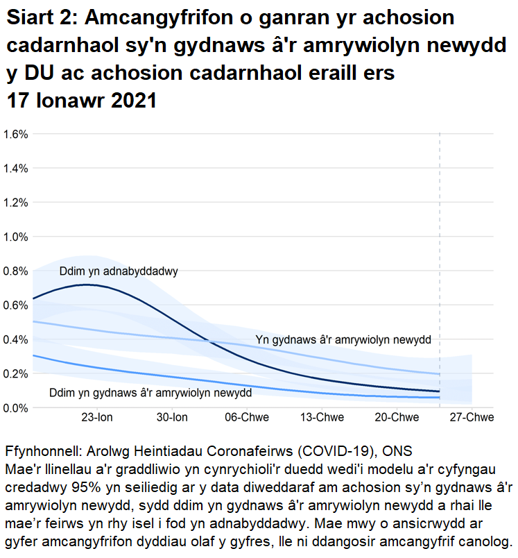 Siart yn dangos amcangyfrifon o ganran yr achosion cadarnhaol sy’n gydnaws â'r amrywiolyn newydd, sydd ddim yn gydnaws â'r amrywiolyn newydd a rhai sydd ddim yn adnabyddadwy.