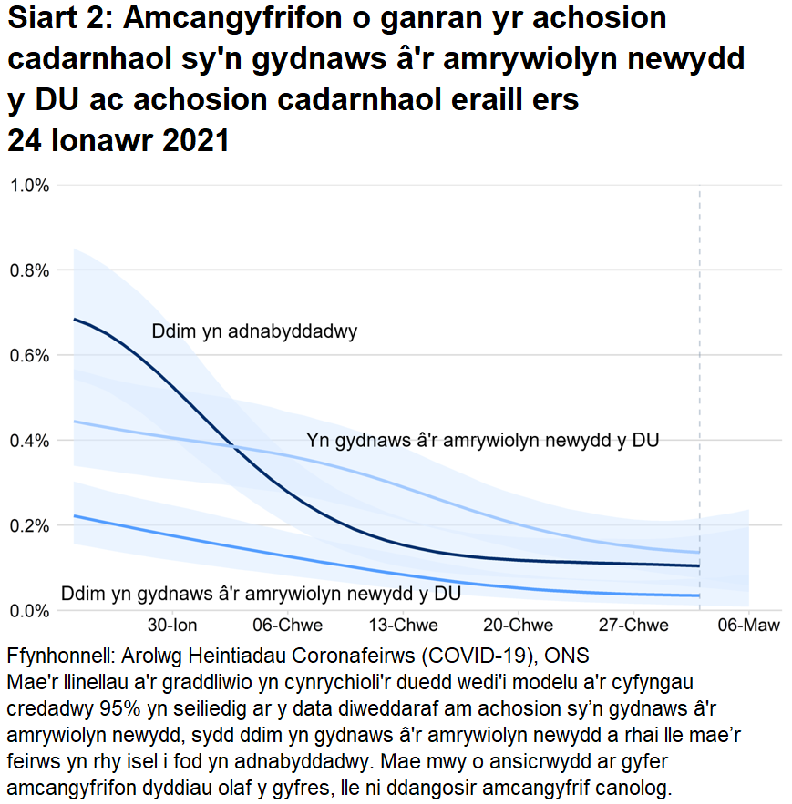 Siart yn dangos amcangyfrifon o ganran yr achosion cadarnhaol sy’n gydnaws â'r amrywiolyn newydd, sydd ddim yn gydnaws â'r amrywiolyn newydd a rhai sydd ddim yn adnabyddadwy.