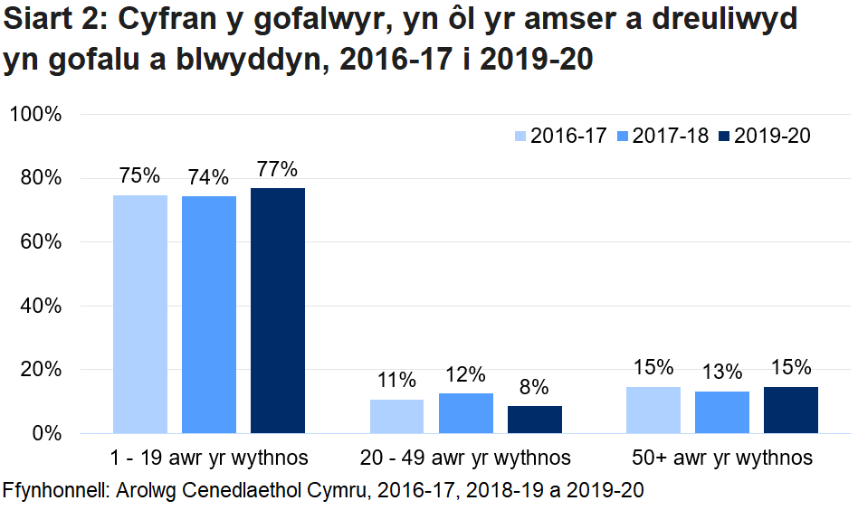 Mae Siart 2 yn dangos bod mwyafrif y gofalwyr yn treulio rhwng un a phedwar ar bymtheg awr yr wythnos yn gofalu.