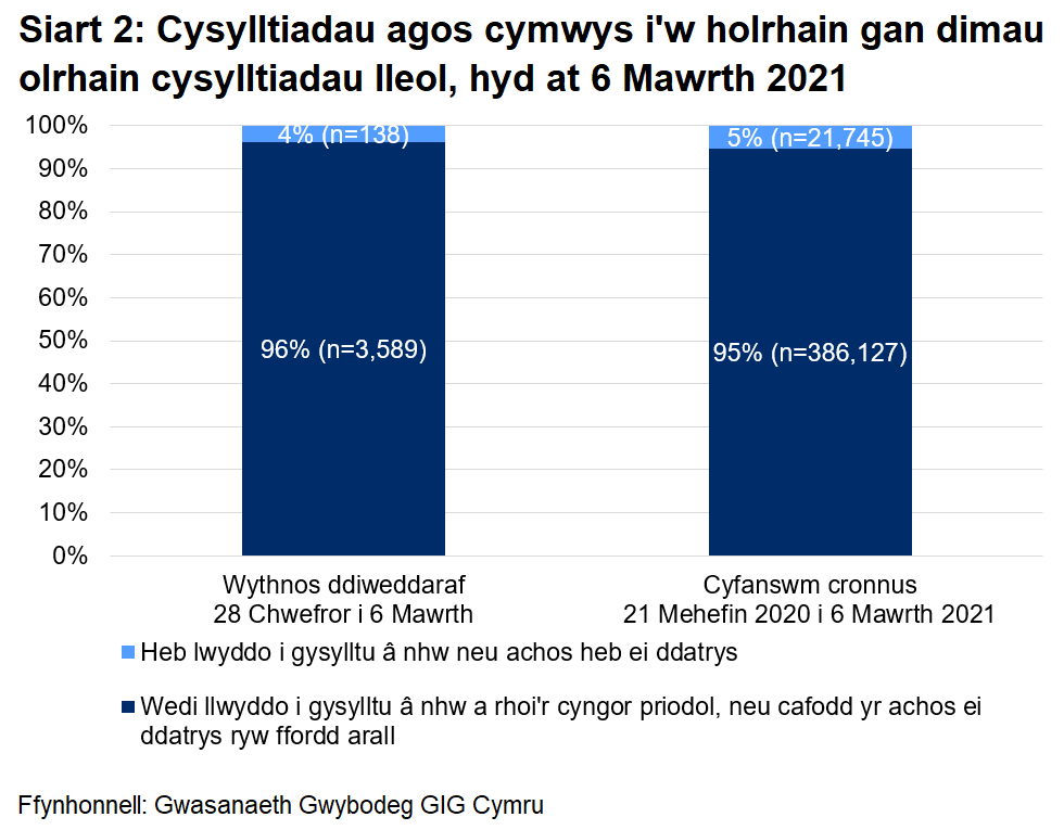 Dangosai’r siart, dros yr wythnos ddiweddaraf, cafodd 96% o gysylltiadau agos a oedd yn gymwys i gael gweithgarwch dilynol eu cysylltu a chynghori yn llwyddiannus, ac nid oedd 4%. Yn gyfanswm, ers 21 Mehefin, cafodd 95% eu cysylltu a chynghori yn llwyddiannus ac nid oedd 5%.