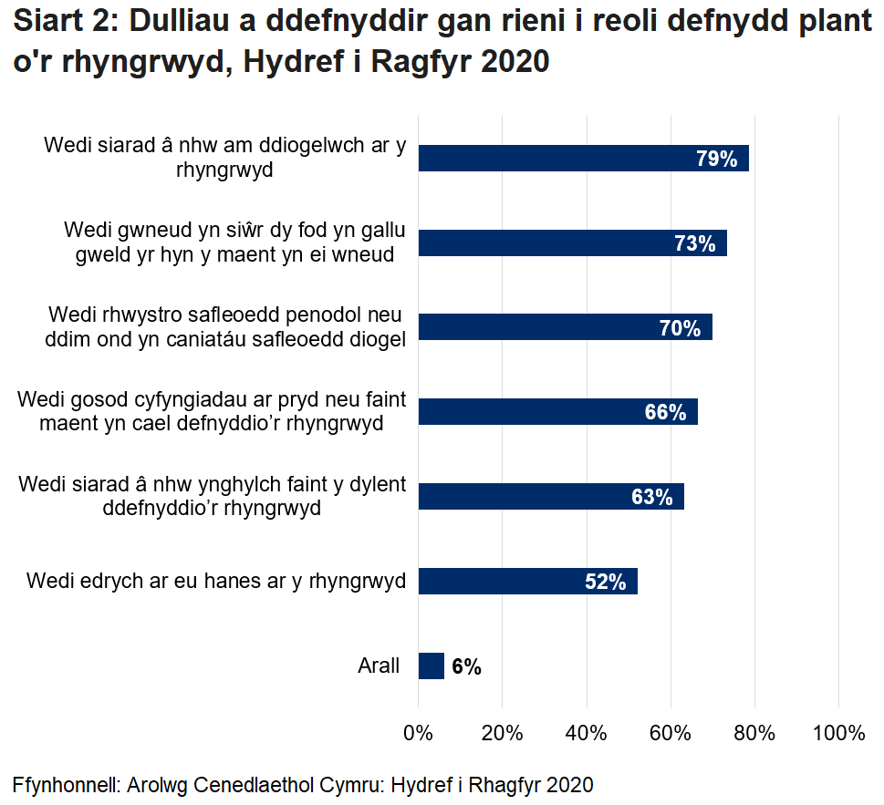 Siart 2: Dulliau a ddefnyddir gan rieni i reoli defnydd plant o'r rhyngrwyd. Mae’r siart far yma yn dangos yr amrywiol ddulliau a ddefnyddiwyd gan rieni i reoli defnydd eu plant o’r rhyngrwyd.