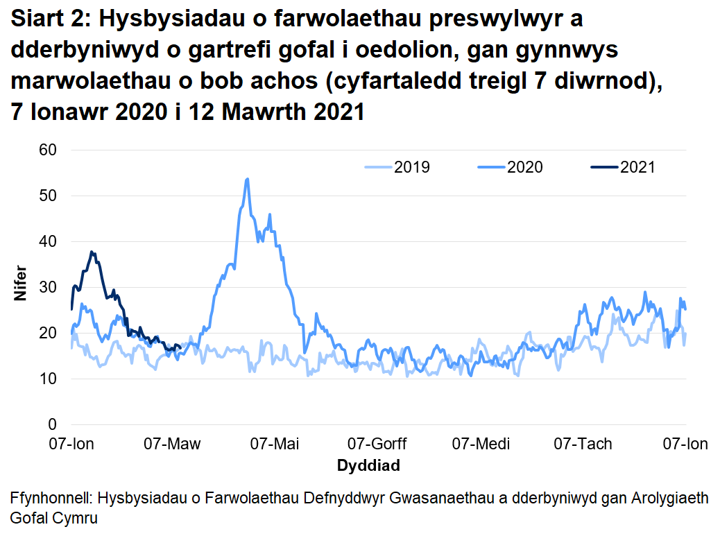 Mae’r AGC wedi derbyn hysbysiad o 8274 o farwolaethau preswylwyr mewn cartrefi gofal i oedolion ers 1 Mawrth 2020. Mae hyn yn cynnwys marwolaethau o bob achosion, nid yn unig COVID-19. Mae hyn 33% yn uwch na’r nifer o farwolaethau adroddwyd am yr un cyfnod blwyddyn ddiwethaf, ac yn 41% yn uwch na’r un cyfnod yn 2018.
