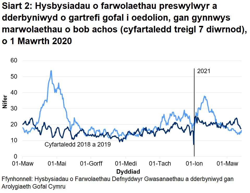 Mae’r AGC wedi derbyn hysbysiad o 8485 o farwolaethau preswylwyr mewn cartrefi gofal i oedolion ers 1 Mawrth 2020. Mae hyn yn cynnwys marwolaethau o bob achosion, nid yn unig COVID-19. Mae hyn 32% yn uwch na’r nifer o farwolaethau adroddwyd am yr un cyfnod blwyddyn ddiwethaf, ac yn 39% yn uwch na’r un cyfnod yn 2018.