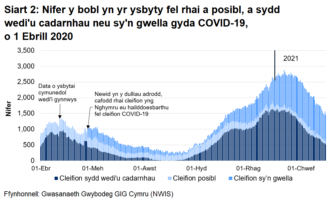 Mae Siart 2 yn dangos gostyngiad cyson yn nifer y bobl yn yr ysbyty gyda COVID-19 o fis Ebrill 2020 ymlaen. Yn gyffredinol, mae’r nifer wedi cynyddu ers mis Medi 2020 gan gyrraedd uchafbwynt ar 12 Ionawr 2021 cyn gostwyng eto.