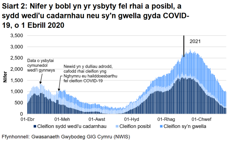Mae Siart 2 yn dangos gostyngiad cyson yn nifer y bobl yn yr ysbyty gyda COVID-19 o fis Ebrill 2020 ymlaen. Yn gyffredinol, mae’r nifer wedi cynyddu ers mis Medi 2020 gan gyrraedd uchafbwynt ar 12 Ionawr 2021 cyn gostwyng eto.