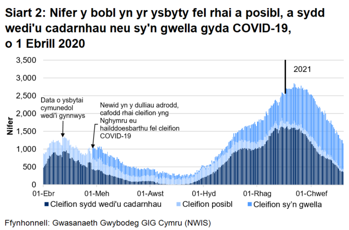 Mae Siart 2 yn dangos gostyngiad cyson yn nifer y bobl yn yr ysbyty gyda COVID-19 o fis Ebrill 2020 ymlaen. Yn gyffredinol, mae’r nifer wedi cynyddu ers mis Medi 2020 gan gyrraedd uchafbwynt ar 12 Ionawr 2021 cyn gostwyng eto.