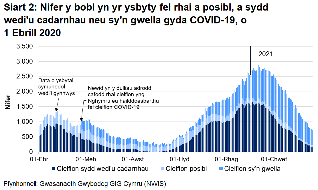 Mae Siart 2 yn dangos gostyngiad cyson yn nifer y bobl yn yr ysbyty gyda COVID-19 o fis Ebrill 2020 ymlaen. Yn gyffredinol, mae’r nifer wedi cynyddu ers mis Medi 2020 gan gyrraedd uchafbwynt ar 12 Ionawr 2021 cyn gostwyng eto.