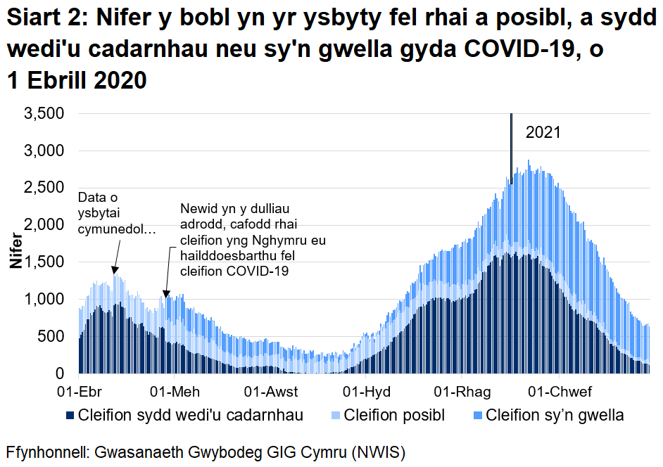 Mae Siart 2 yn dangos gostyngiad cyson yn nifer y bobl yn yr ysbyty gyda COVID-19 o fis Ebrill 2020 ymlaen. Yn gyffredinol, mae’r nifer wedi cynyddu ers mis Medi 2020 gan gyrraedd uchafbwynt ar 12 Ionawr 2021 cyn gostwyng eto.