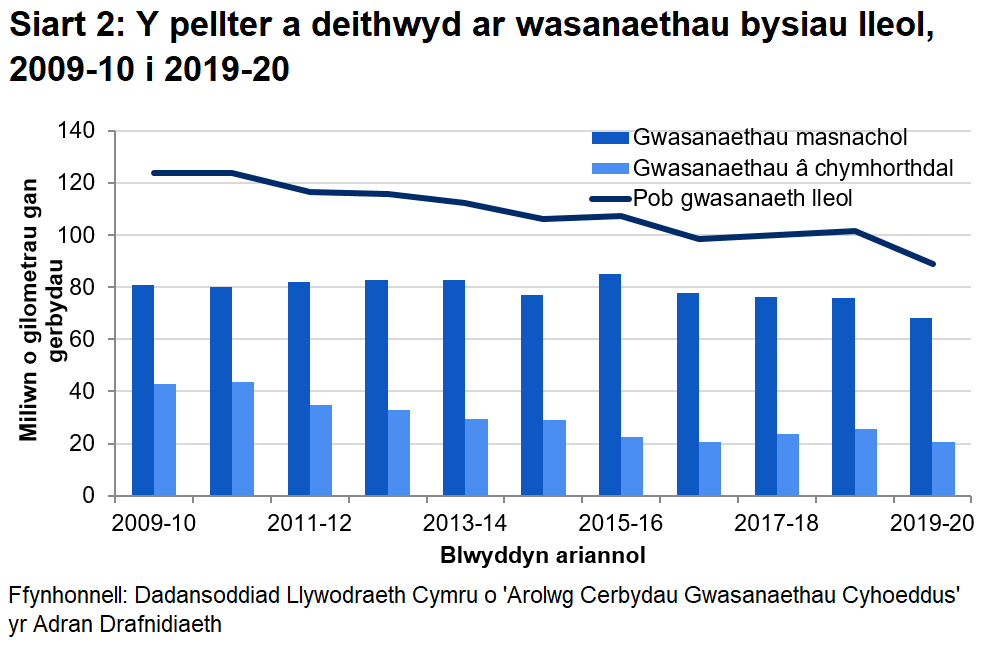 Mae Siart 2 yn dangos mai y pellter gafodd ei wneud gan bob gwasanaeth bysiau lleol oedd 101.8 miliwn o gilometrau cerbydau a bod gwasanaethau masnachol yn gyfrifol am 74.5%.
