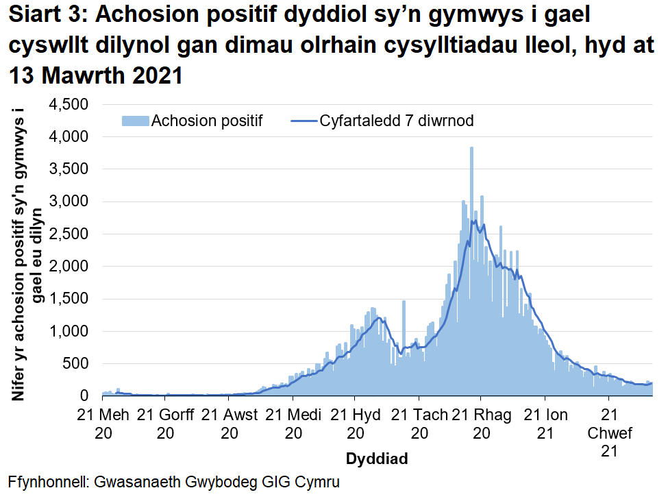 Cynyddodd y cyfartaledd treigl 7 diwrnod o ddiwedd mis Awst 2020 i ddechrau mis Tachwedd 2020 ond yna syrthiodd i lefelau is. Fodd bynnag, roedd cynnydd cyflym yn y cyfartaledd treigl o ddiwedd mis Tachwedd 2020 nes cyrraedd brig ar ganol mis Rhagfyr 2020. Ers hynny, mae’r cyfartaledd treigl wedi bod yn gostwng yn gyffredinol ac mae nawr ar lefel tebyg i ddiwedd mis Medi 2020.
