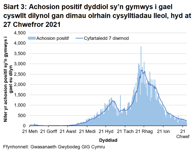 Ers mis Rhagfyr 2020, mae'r cyfartaledd treigl wedi bod yn gostwng yn gyffredinol ac mae bellach ar lefel debyg i ddiwedd mis Medi 2020.