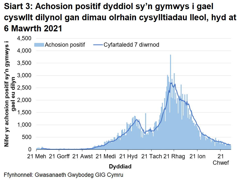 Cynyddodd y cyfartaledd treigl 7 diwrnod o ddiwedd mis Awst 2020 i ddechrau mis Tachwedd 2020 ond yna syrthiodd i lefelau is. Fodd bynnag, roedd cynnydd cyflym yn y cyfartaledd treigl o ddiwedd mis Tachwedd 2020 nes cyrraedd brig ar ganol mis Rhagfyr 2020. Ers hynny, mae’r cyfartaledd treigl wedi bod yn gostwng yn gyffredinol ac mae nawr ar lefel tebyg i ddiwedd mis Medi 2020.