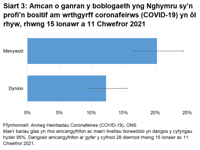 Siart yn dangos yr amcan o ganran y boblogaeth yng Nghymru sy’n profi’n bositif am wrthgyrff coronafeirws (COVID-19) yn ôl rhyw, rhwng 15 Ionawr a 11 Chwefror 2021.