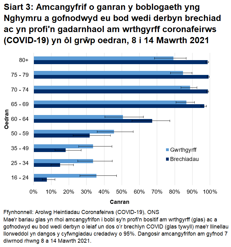 Mae'r siart yn dangos bod y cyfradd gwrthgyrff a chanran y bobl a gofnodwyd eu bod wedi derbyn o leiaf un dos o frechlyn COVID yn uwch mewn grwpiau oedran dros 65 oed rhwng 8 a 14 Mawrth 2021.