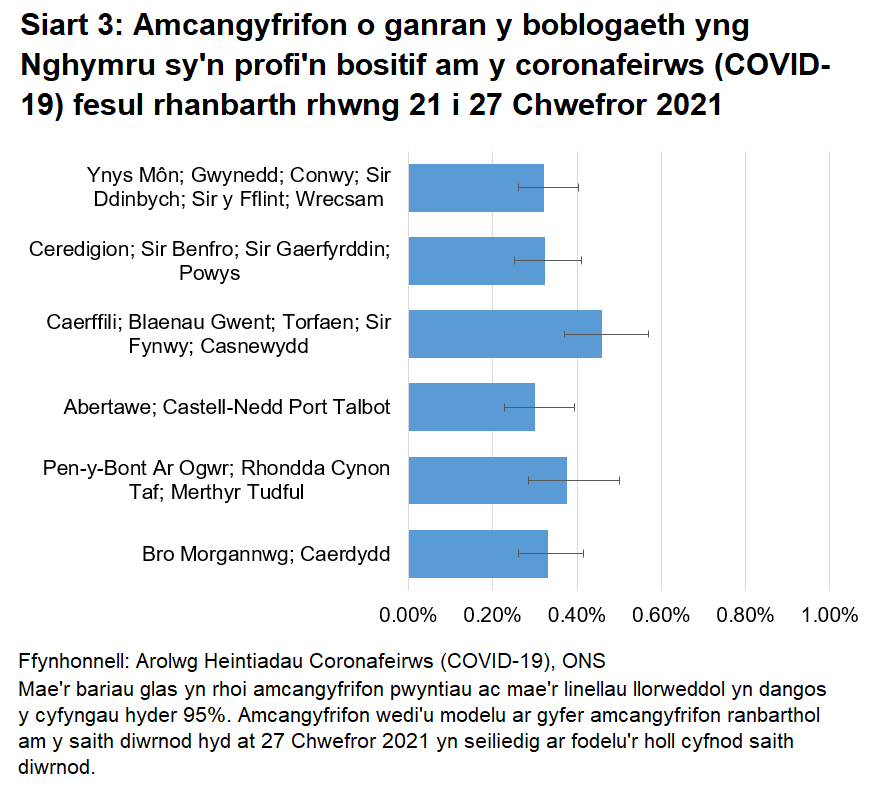 Siart yn dangos yr amcangyfrifon o ganran y boblogaeth yng Nghymru sy'n profi'n bositif am y coronafeirws (COVID-19) fesul rhanbarth rhwng 21 i 27 Chwefror 2021.