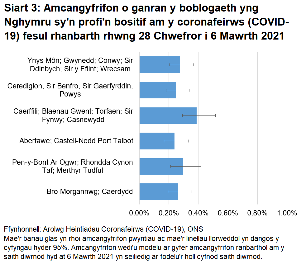 Siart yn dangos yr amcangyfrifon o ganran y boblogaeth yng Nghymru sy'n profi'n bositif am y coronafeirws (COVID-19) fesul rhanbarth rhwng 28 Chwefror to 6 Mawrth 2021.