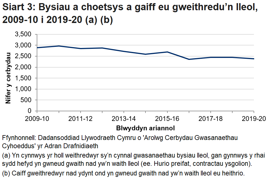 Mae Siart 3 yn dangos bod 2,378 o gerbydau wedi cael eu defnyddio’n lleol yng Nghymru yn ystod 2019-20, sy’n ostyniad o 71 o’i gymharu â’r flwyddyn flaenorol.