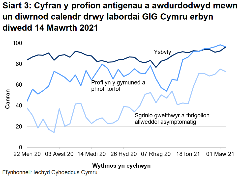 Siart yn dangos cyfran y profion antigenau a awdurdodwyd mewn un diwrnod calendr drwy labordai GIG Cymru o 22 Mehefin 2020. Yn ystod yr wythnos ddiweddaraf mae cyfran y profion a awdurdodir mewn un diwrnod calendr drwy labordai GIG Cymru wedi cynyddu ar gyfer profi yn yr ysbyty, gostwng ar gyfer profi cymunedol a phrofi torfol a gostwng ar gyfer sgrinio unigolion asymptomatig.