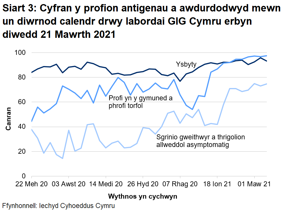 Siart yn dangos cyfran y profion antigenau a awdurdodwyd mewn un diwrnod calendr drwy labordai GIG Cymru o 22 Mehefin 2020. Yn ystod yr wythnos ddiweddaraf mae cyfran y profion a awdurdodir mewn un diwrnod calendr drwy labordai GIG Cymru wedi gostwng ar gyfer profi yn yr ysbyty, cynyddu ar gyfer profi cymunedol a phrofi torfol a chynyddu ar gyfer sgrinio unigolion asymptomatig.