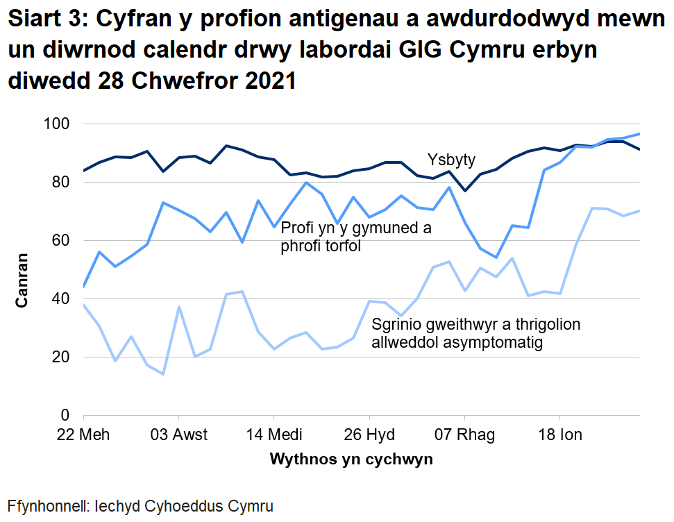 Siart yn dangos cyfran y profion antigenau a awdurdodwyd mewn un diwrnod calendr drwy labordai GIG Cymru o 22 Mehefin 2020. Yn ystod yr wythnos ddiweddaraf mae cyfran y profion a awdurdodir mewn un diwrnod calendr drwy labordai GIG Cymru wedi gostwng ar gyfer profi yn yr ysbyty, cynyddu ar gyfer profi cymunedol a phrofi torfol a chynyddu ar gyfer sgrinio unigolion asymptomatig.