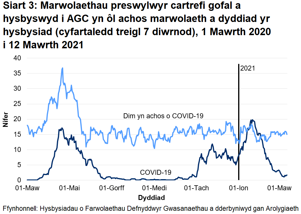 Cafodd AGC hysbysiad o 1911 o farwolaethau preswylwyr cartrefi gofal gydag achosion cadarnhaol neu phosib o COVID-19. Mae hyn yn ffurfio 23% o'r holl farwolaethau a gofnodwyd. Cafodd 1398 o rain eu hadrodd fel achos cadarnhaol o COVID-19 a 513 fel achosion bosib o COVID-19.