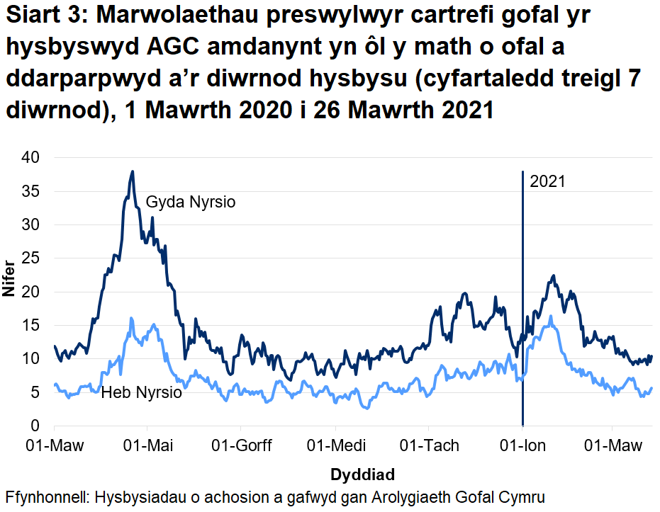 Roedd 67% o farwolaethau mewn cartrefi gofal i oedolion wedi'u lleoli mewn cartrefi gofal â nyrsio. Roedd 33% o'r marwolaethau wedi'u lleoli mewn cartrefi gofal heb nyrsio.